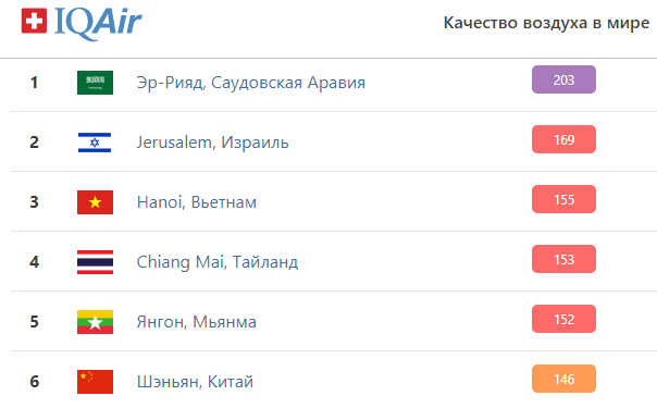 Київ опустився у антирейтингу найзабрудненіших міст світу